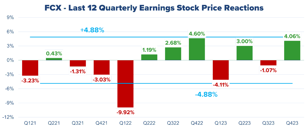 $FCX set to report tomorrow before the open - 3 year average move of +/-4.88% has not been exceeded since Q12022.