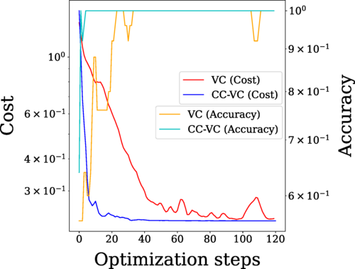 Improving gradient methods via coordinate transformations: Applications to quantum machine learning, Pablo Bermejo, Borja Aizpurua, and Román Orús #Quantum #StatisticalPhysics go.aps.org/3JxaR0F