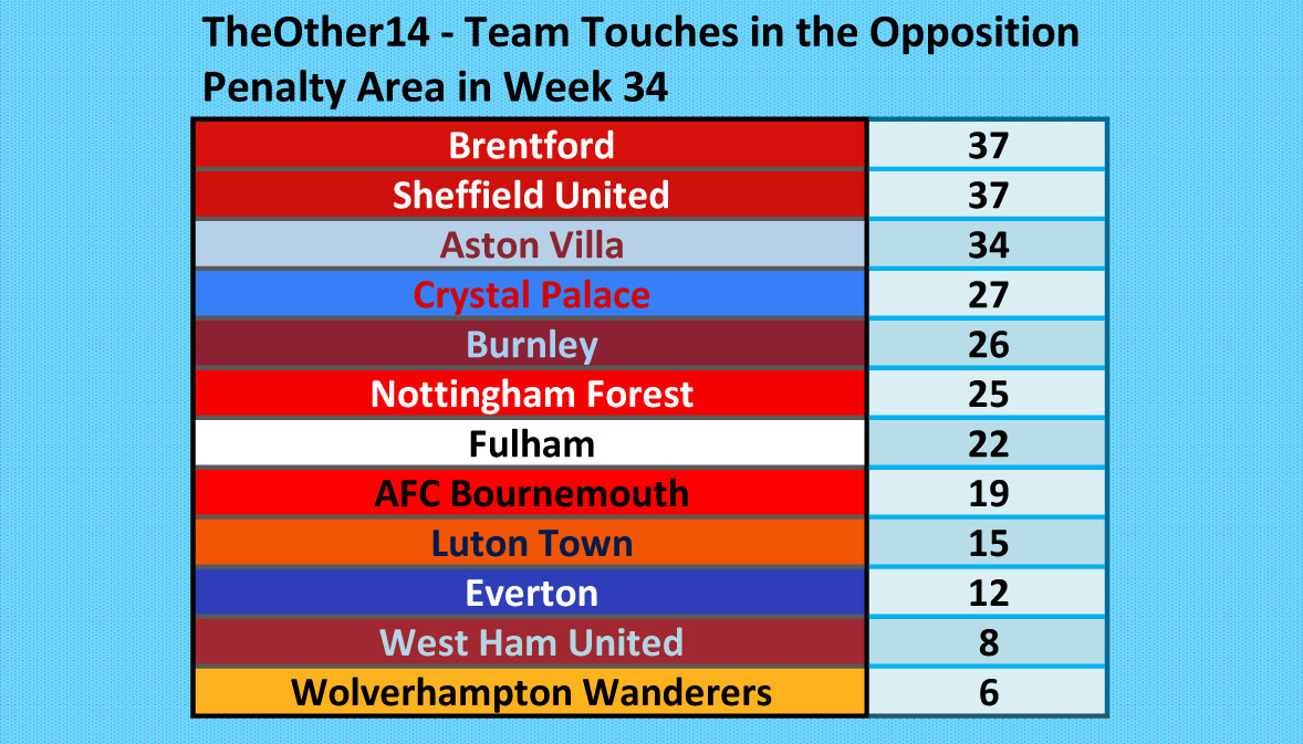 Team Touches in the Opposition Penalty Area by TheOther14 teams in #PL Week 34. @Other14The #BrentfordFC #twitterblades #AVFC #CPFC #twitterclarets #NFFC #FFC #AFCB #LTFC #EFC #WHUFC #Wolves