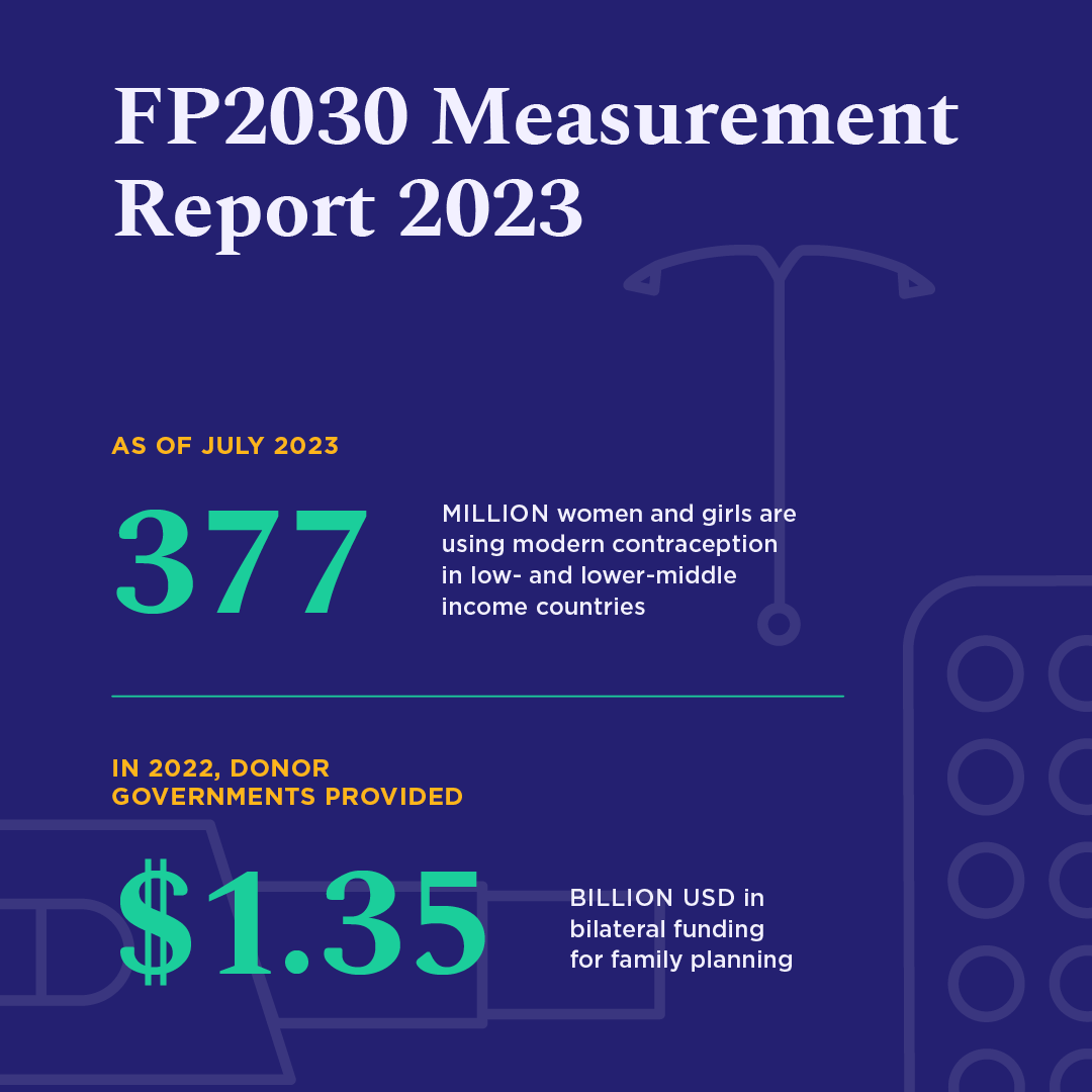 🎉 Big news! Our 2023 Measurement Report is almost here! Did you know over the last decade, 92 million more women in low- and lower-middle-income countries are using modern contraception? That's empowerment! 🙌 Stay tuned for more insights. #FP2023 #FP2030Progress