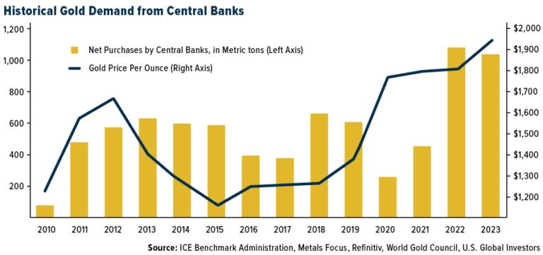 👑 🏅💰 Why are central bankers buying gold like crazy? The more important question is why aren't you? 

#gold #silver #PreciousMetals #Bullion $GLD $GOAU #GoldCoins #GoldBullion #GoldBars $SLV