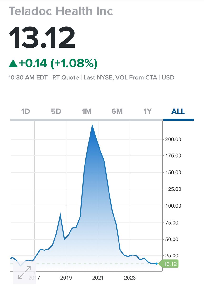 🚨 I’m amazed that the market cap of Teladoc is about $2 billion.

What’s wrong with this picture?

#telemedicine #digitalhealth #medicine #AI #LLMs @BrianRoemmele