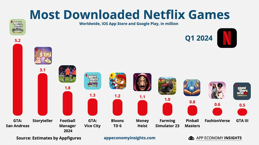 Segundo o 'App Economy Insights' e 'Appfigures', 'GTA: San Andreas' foi jogo mais baixado no Netflix Games no primeiro trimestre de 2024.

• Ao todo, o jogo já acumula em torno de 12 milhões de downloads até o momento (5.2M somente no 1° trimestre deste ano).

• Com relação ao…