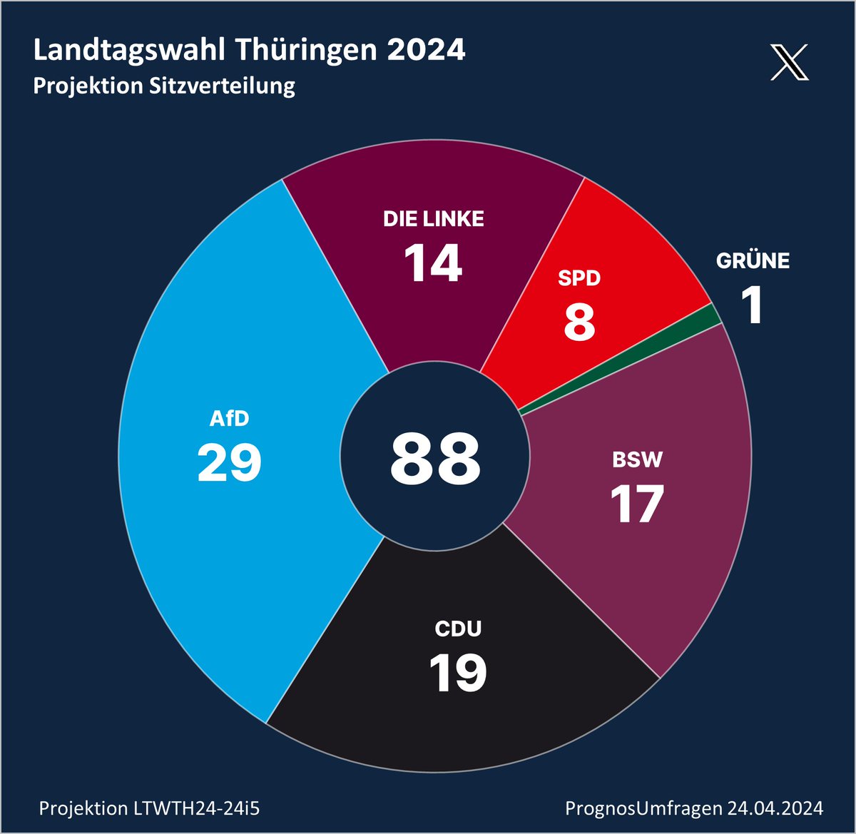 Landtagswahl Thüringen #LTWTH #LTW24

#AfD & #CDU hätten derzeit die Mehrheit im neuen Thüringer Landtag, AfD & BSW auch. #Höcke würde es trotz Wahlkreiswechsels nur über die Liste ins Parlament schaffen. Anders die Landesvorsitzende von #GRÜNE: @Green_AnnSophie zöge alleine ein.