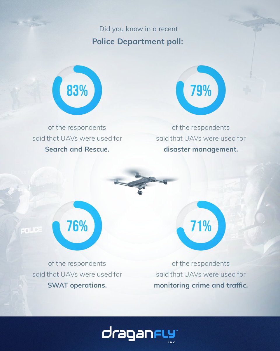 The Draganfly Commander 3XL drone empowers law enforcement and emergency response with real-time situational awareness. Recent data shows high UAV usage: 83% for search and rescue, 79% for disaster management, 76% for SWAT operations, and 71% for crime and traffic monitoring.