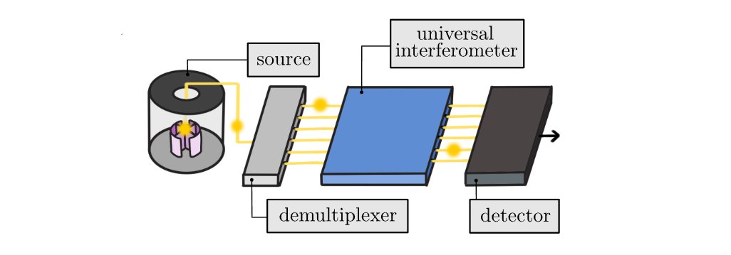 The natural quantization of PS involves replacing the random walk with a quantum walk. In its quantum optical version, the decision-making process consists of a single photon passing through a quantum optical setup. In our case, we use @Quandela_SAS QPU. 🔦