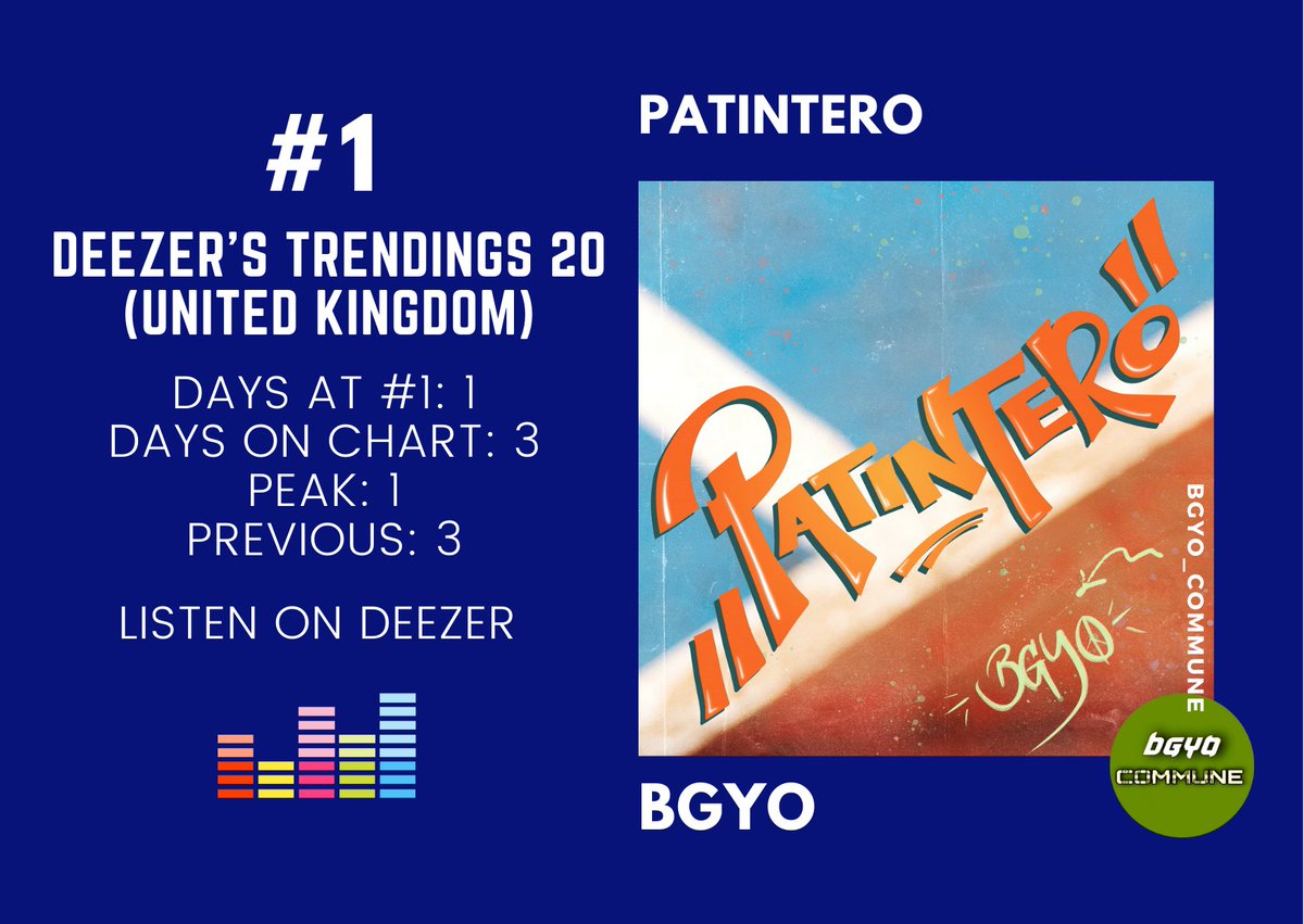 #BGYO @bgyo_ph's 'Patintero' claims the #1 spot on Deezer's Trendings 20 in the UNITED KINGDOM. The track becomes the 2nd #1 single of the group in the said chart after 'Live Vivid'. #BGYO_Patintero open.spotify.com/track/3nupCyAj…