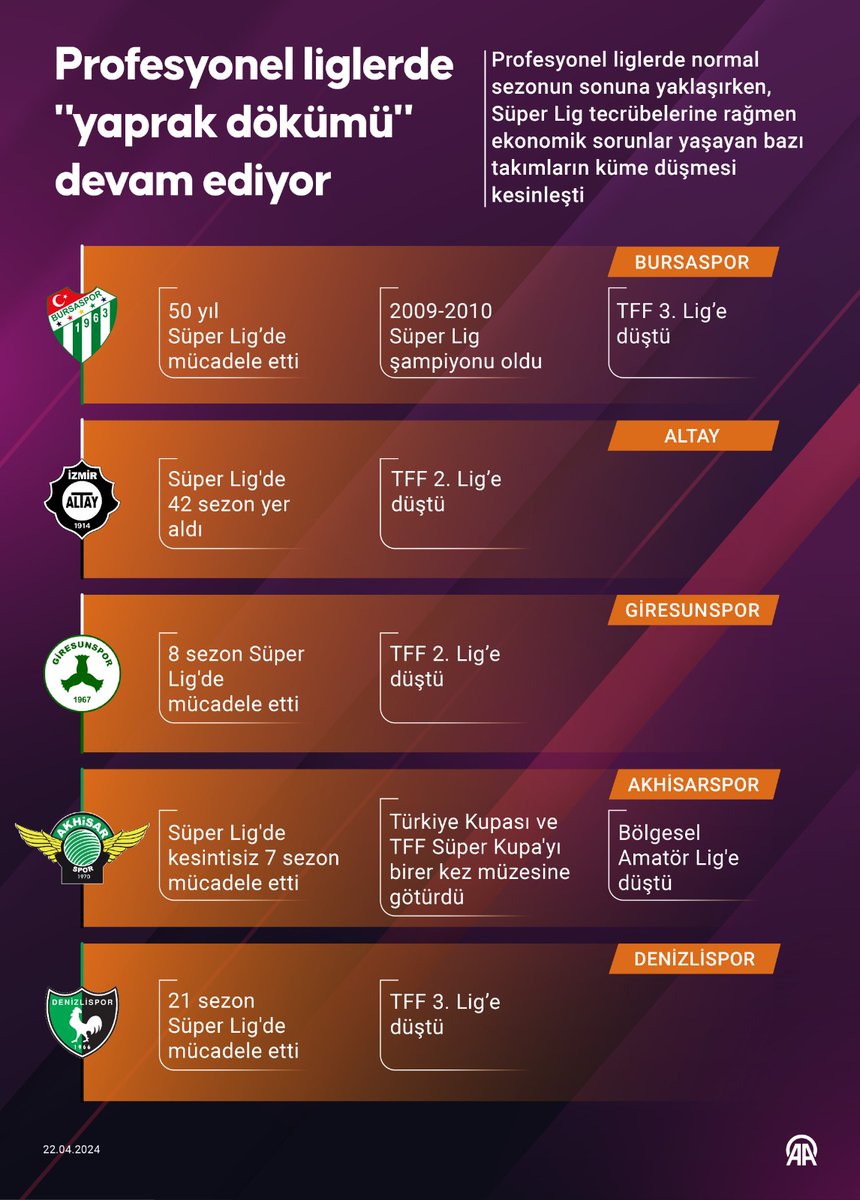 🔻 Sezon sonu gelirken Süper Lig tecrübelerine rağmen Bursaspor, Akhisarspor, Altay, Giresunspor ve Denizlispor gibi köklü takımlar küme düştü.