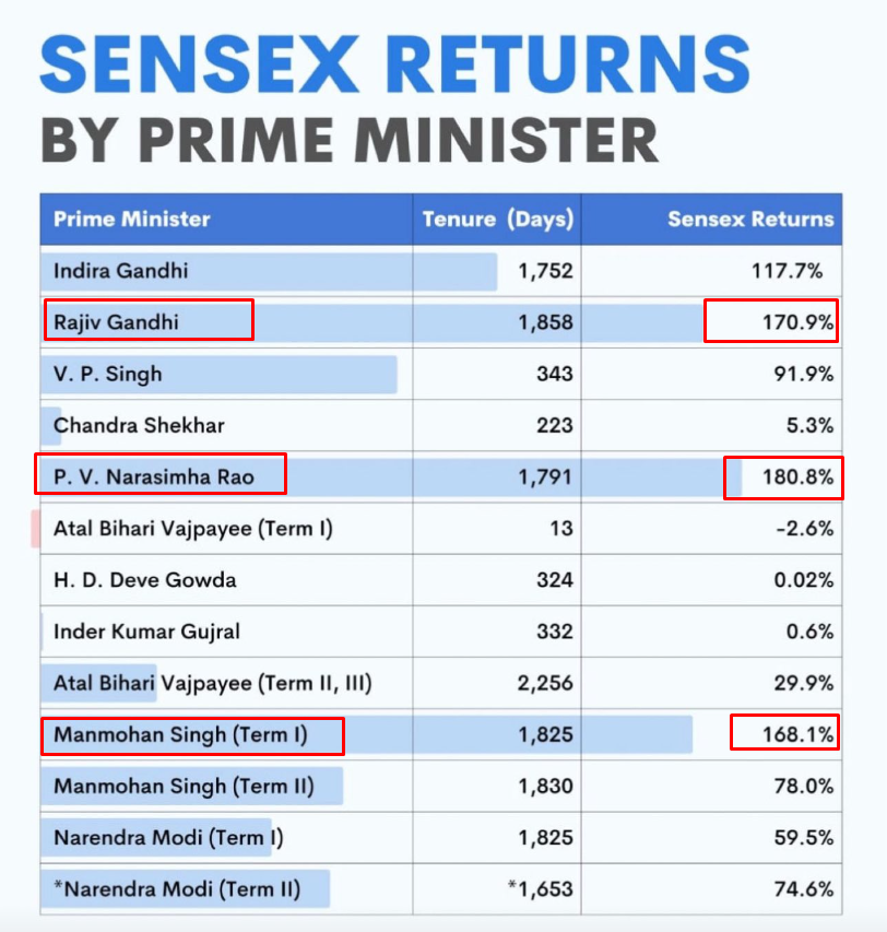 Sensex returns under different PMs
#Trading #Investing

Credits : @investywise