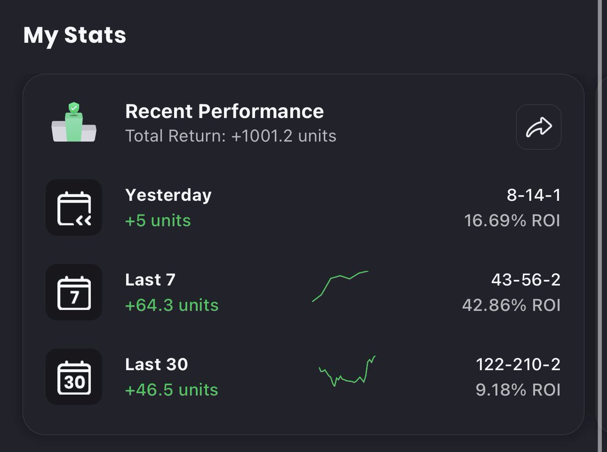 WetLineups's tweet image. Constant green over here, feeling generous to start the week.  

❤️ &amp;amp; R/T for FREE MLB or NBA lineup 

Cashed last 3/4 NASCAR slates🔥🔥
Cashed last 5/7 MLB slates🔥🔥🔥
Near takedowns NBA 🔥
Free plays on Action= +64u week!

#fanduel #dfs #PrizePicks #GamblingX #ActionNetwork
