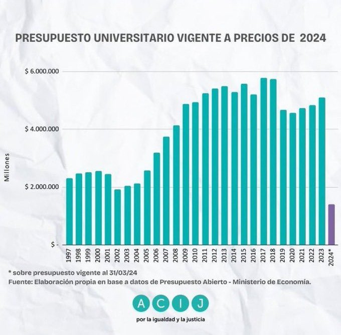 La única verdad es la realidad. El gobierno lleva adelante el plan de ajuste educativo más grande de las últimas décadas. Por eso marchamos en defensa de la Educación Pública.