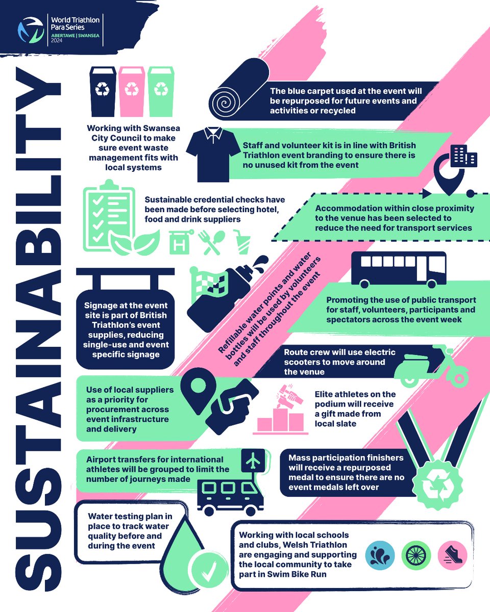Swansea 🤝 Sustainability Today is Earth Day 🌍 and we're highlighting some of the sustainability work being done around 2024 World Triathlon Para Series Swansea 🏴󠁧󠁢󠁷󠁬󠁳󠁿 #EarthDay #WTPSSwansea @worldtriathlon @TriathlonCymru @VisitSwanseaBay