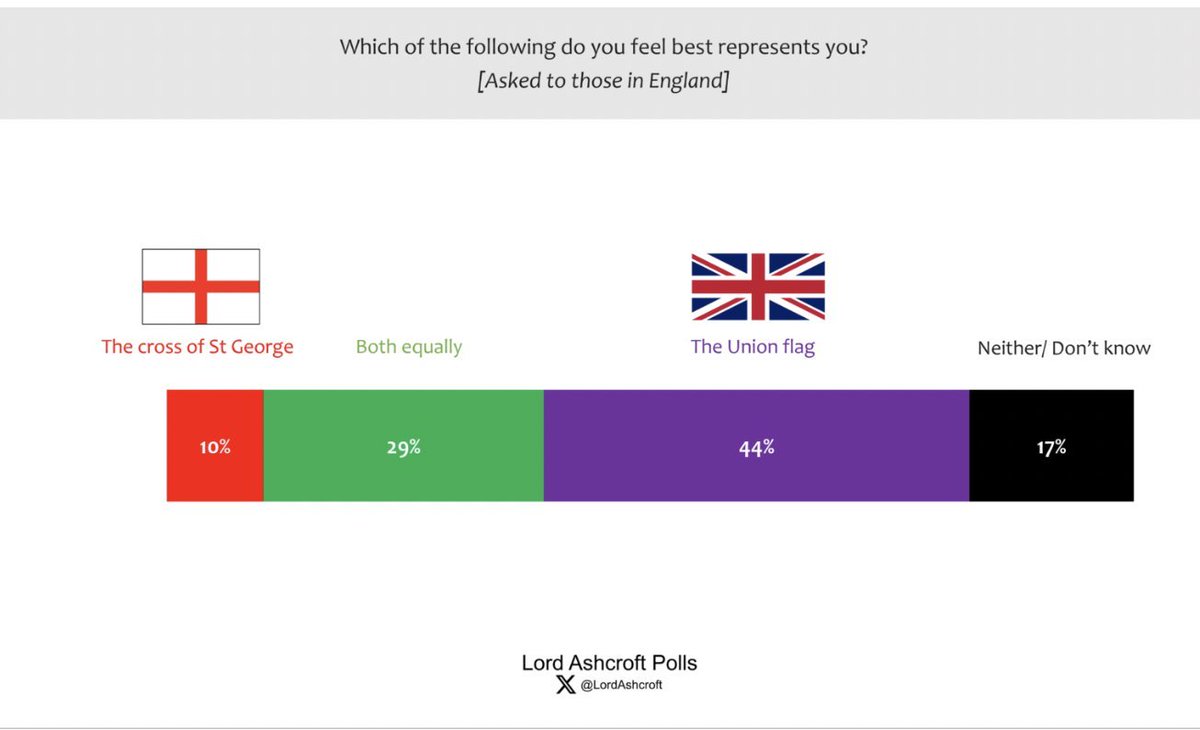 Would have been interesting to also get comparative figures for EU flag