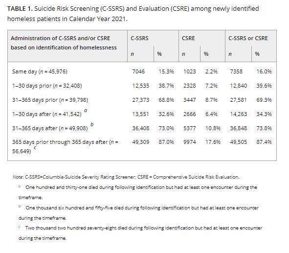 #Newpub in @HSR_HRET by @CUPhysMed faculty @ryanpholliday @LisaABrenner @nbahraini11 & team on Suicide risk screening and evaluation among patients accessing VHA services and identified as being newly homeless. pubmed.ncbi.nlm.nih.gov/38590010/