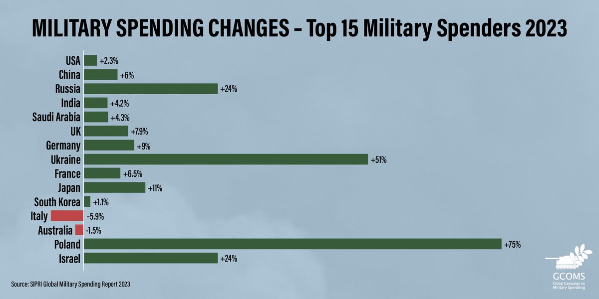 13 of the 15 biggest spenders increased their military busgets. The race is on, when what we need is a new geopolitics that leaves behind wars & violence, creating structures for global governance based on cooperation, a culture of peace, feminist principles & dialogue. #GDAMS