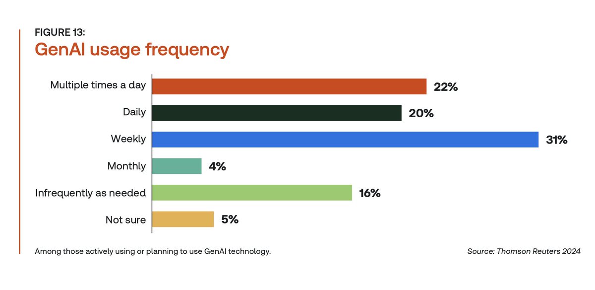 AI's Impact: Human and Machine Collaboration at Work

25% of service pros say their organizations are using GenAI at work. This shows an increase in its practical use.