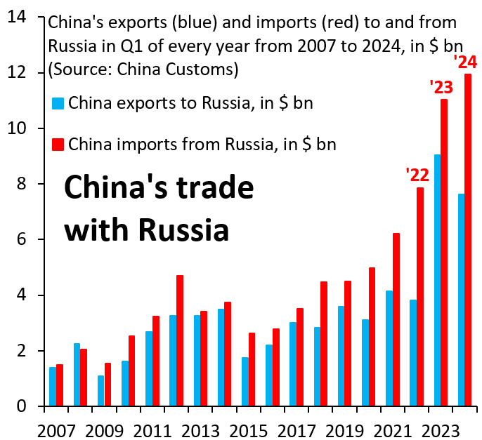 China and Russia are the perfect symbiotic relationship. China imports huge amounts of Russian energy (red) and exports tons of goods to Russia (blue) that keep its war economy going. This surge in trade only began after Russia invaded Ukraine. China is Putin's biggest enabler...