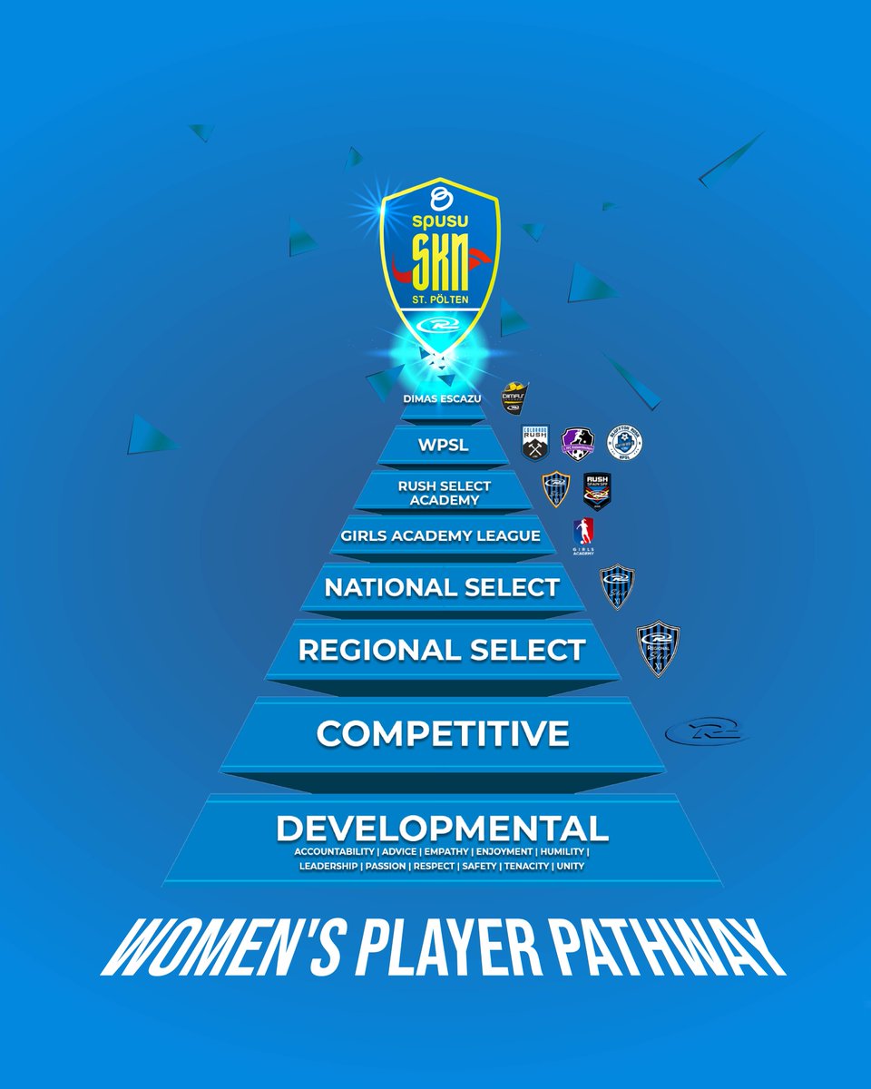 Announcing...our women's player pathway just got BIGGER! Rush now has a women's professional team - SKN St. Pölten Rush - a top-level professional football team in Austria. Women of Rush...erupt with excitement!🇦🇹 Learn more👇 rushsoccer.com/spusu-skn-st-p…