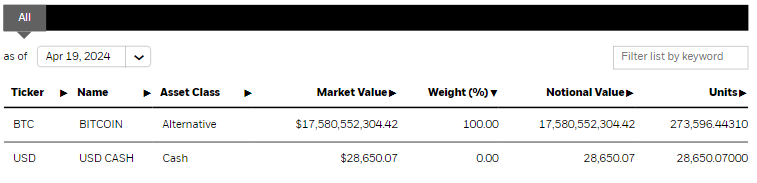 JUST IN: BlackRock now holds 273,596 BTC worth $17.5 billion for its spot #Bitcoin ETF.