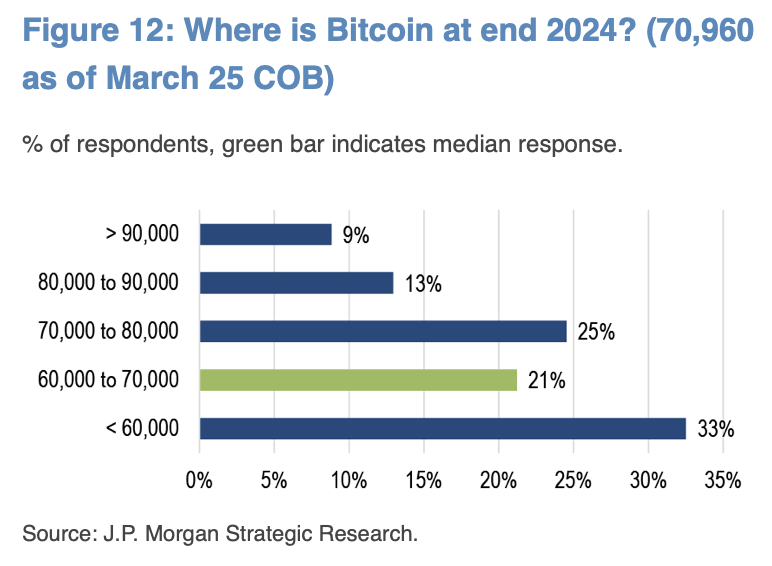 JPMorgan surveyed professional investors at their IMF/World Bank Spring Meeting and they seem a bit more bullish on bitcoin than in the past. 33% still see $BTC below 60,000 though.