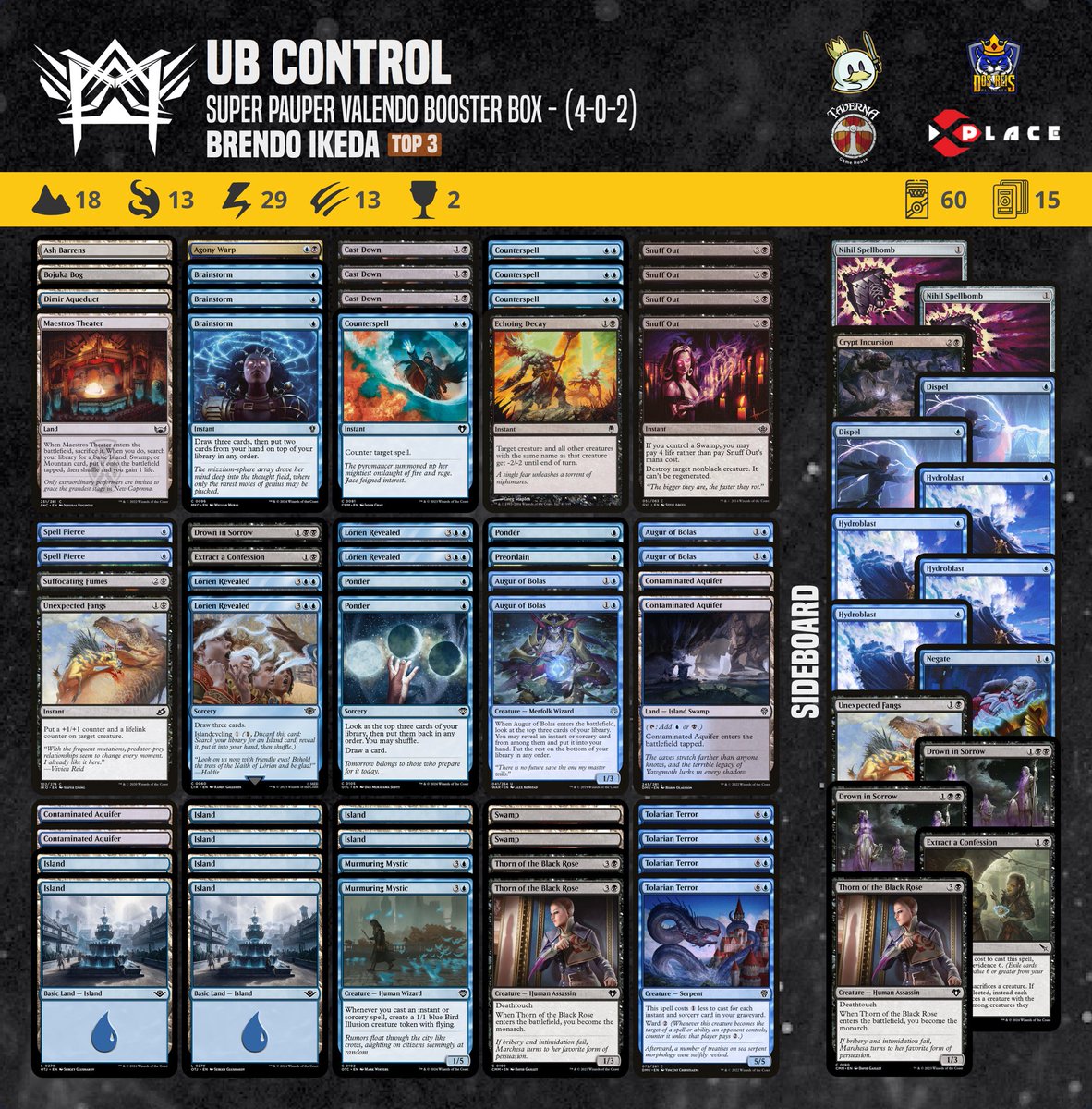 To kick off the week, our Captain Brendo Ikeda secured a top 3 finish in the Super Pauper Tournament Valendo Booster Box with this UB Control decklist. #pauper #magic #mtgcommon #metagamepauper #mtgpauper #magicthegathering #wizardsofthecoast @PauperDecklists @fireshoes