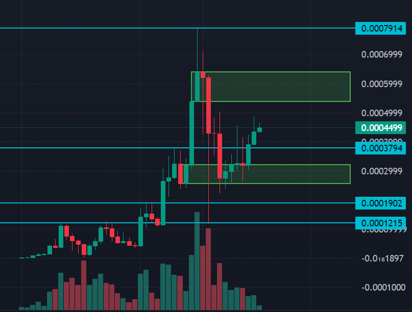 For the last 72 hours $APU has been pumping on low volume.

What this means is that the jeets are out, people are not willing to sell their #APU at ridiculously cheap prices anymore.

So basically APU can only go up from here, I don't make the rules.

Study supply and demand.