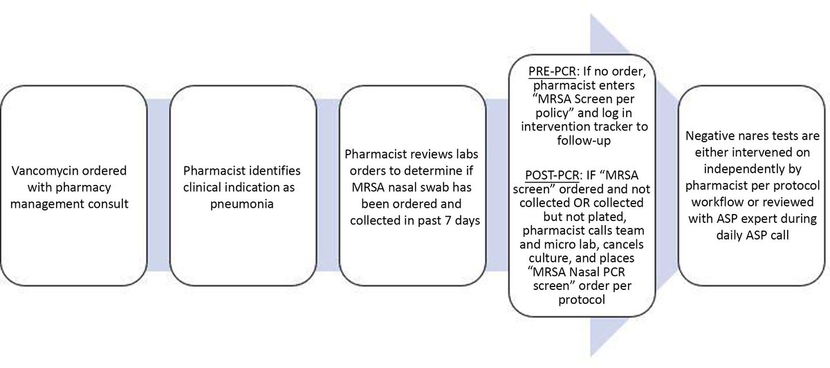 A pharmacist-driven MRSA nares screening program was designed at a community health system using a tele-antimicrobial stewardship model resulting in a significant decrease in vancomycin utilization bit.ly/3JuiEfD