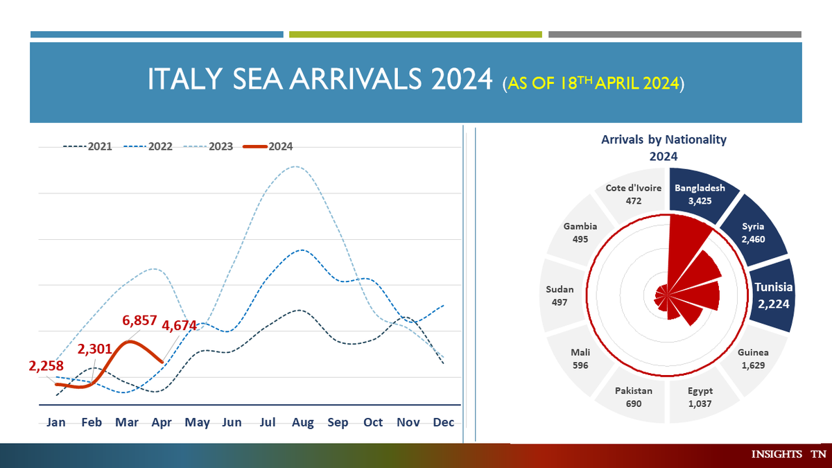 Encouraging update for 2024: 0 migrants reached Italy by sea in the past 12 days since April 10th, despite 16090 migrants registered before. Is it due to #bad_weather or #other_factors? A significant shift in migration dynamics sparks curiosity. #Italy #Migration