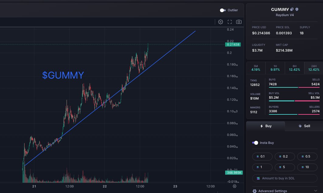 $GUMMY hits 214m MC. Nothing stopping this one. Biggest crypto community. @cryptomanran @crypto_banter with a big plan. Buy and hold. Stake for airdrops. Be a part of this disruptive experiment. photon-sol.tinyastro.io/en/lp/FMiecMsY…
