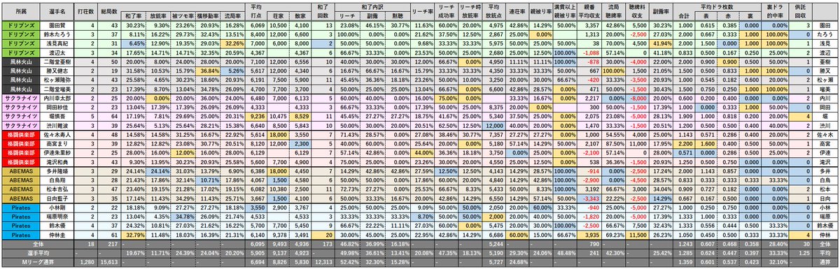 朝日新聞 #Mリーグ 2023-24セミファイナルシリーズ【個人・チーム別打ち筋データ（速報）】
Day 9 終了時点速報 ※速報値