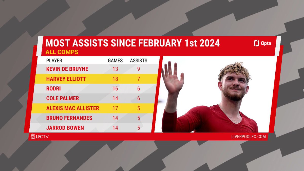 NeilMellor33's tweet photo. Harvey Elliott such an influence for Liverpool 👏 only started 8 of those 18 games since Feb which makes it even more impressive. #LiverpoolFC #Elliott https://t.co/aAgYvrErxr