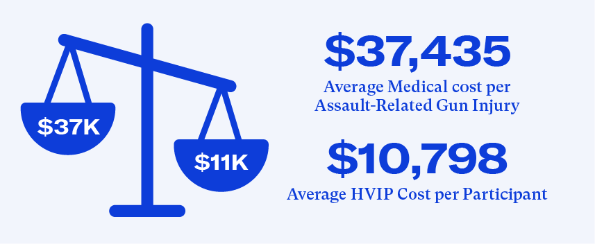 The average medical costs per gun injury are $37,435, versus $10,798 per survivor participating in a hospital-based violence intervention program (HVIP). Research shows that HVIPs are a promising way to reduce violence and prevent reinjury by helping wounded survivors heal.