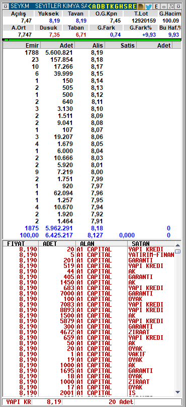 trend__avcisi's tweet photo. Sabah saat 11:00 'de 7.43 fiyattan (-%0,27) gelen #seykm 5milyon lot bekleyenle tavan🧿
1 günde %10 üstü marj yapar🥶
#FinTrade sinyal 🤖ateş etmeye devam ediyor🔥 https://t.co/7VUXjNQXK3