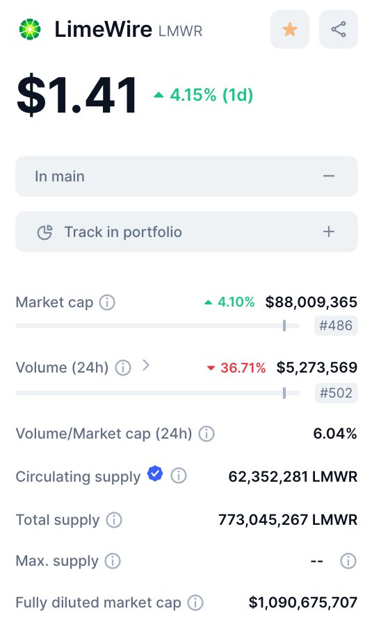 And we're not even listed on @binance, @coinbase, @okx and @upbitglobal. Can you just imagine the price impact these 4 giants would have on the $LMWR token price. 📈

@limewire is here to stay. #limewire