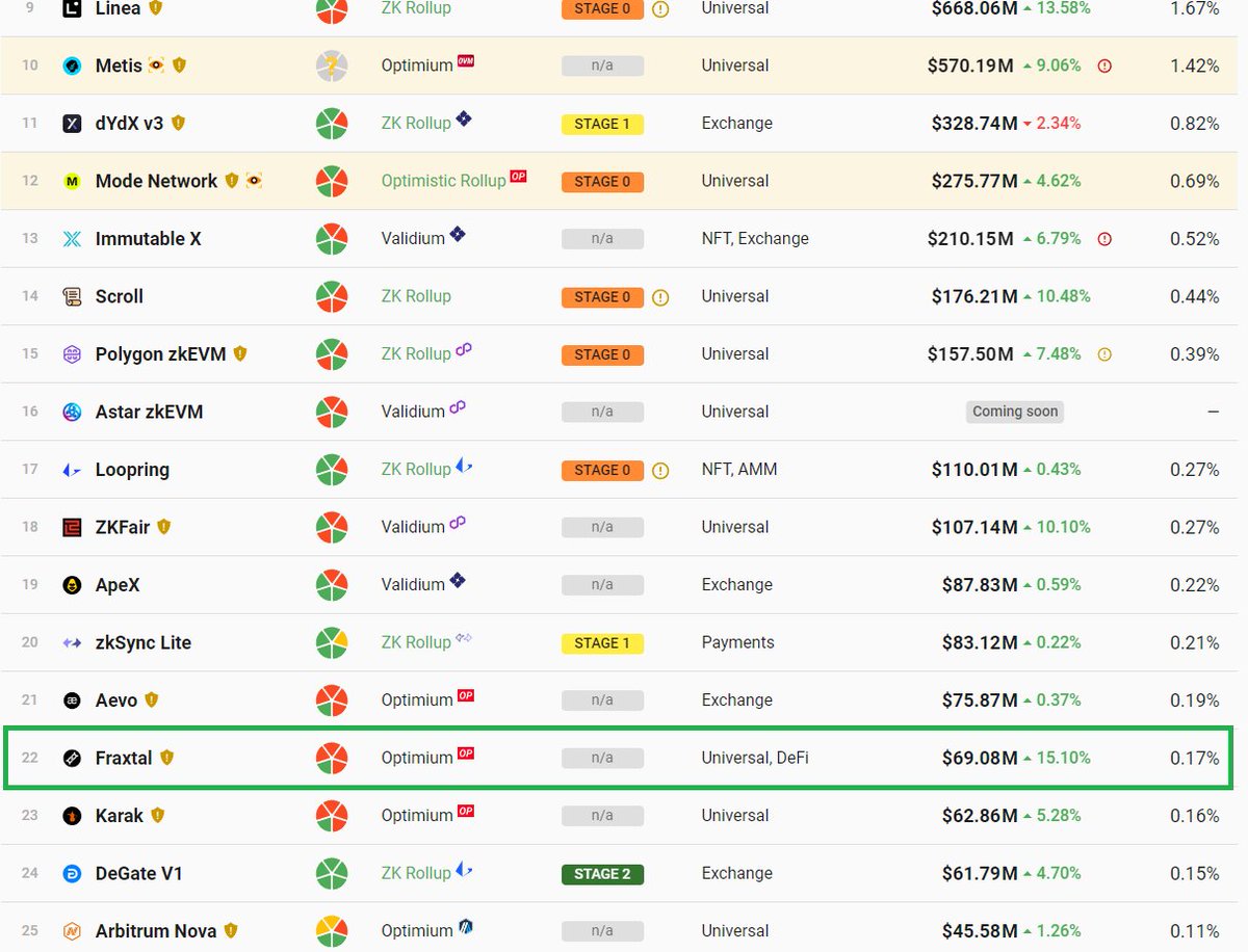 More than doubled in TVL since this last tweet. Unstoppable Fraxtal $FXS @fraxfinance