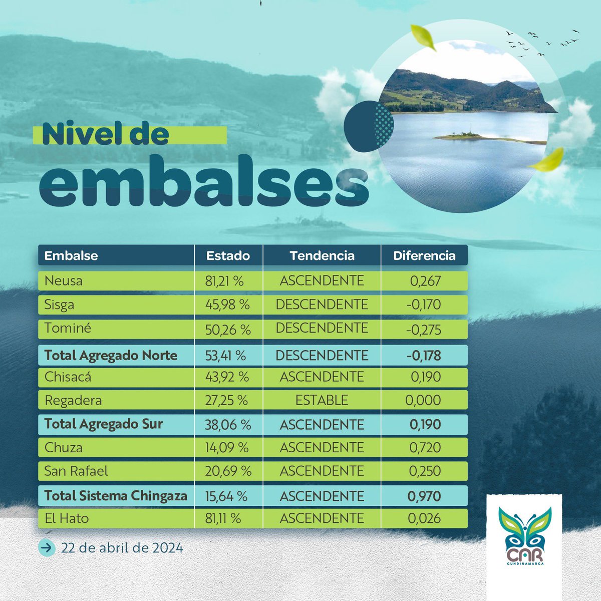 CAR_Cundi's tweet photo. 🚨Conoce el nivel y estado que registran los embalses para este lunes 22 de abril, en Cundinamarca 👇 https://t.co/BemvlgFpJi