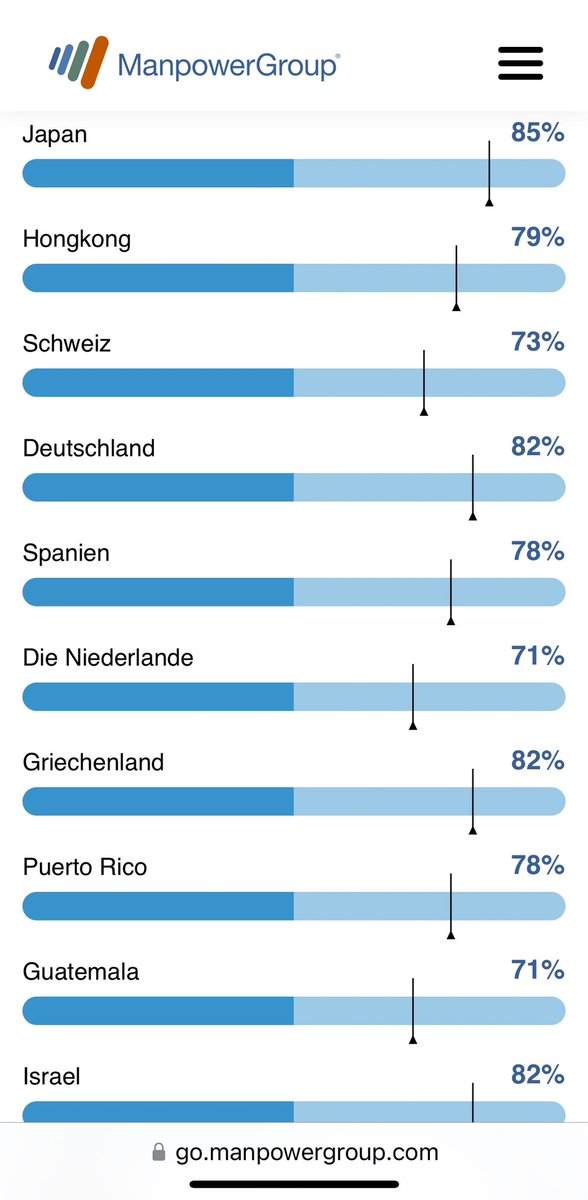 Deutschland liegt mit 82% im weltweiten Fachkräftemangel auf Platz 2 mit Griechenland und Israel. Ich frag mich ernsthaft, wie die AfD das Problem in den Griff bekommen möchte. Ihr Plan sieht vor, dass die Bio-Deutschen mehr Kinder bekommen. Die Idee ist nett, aber. 1/4