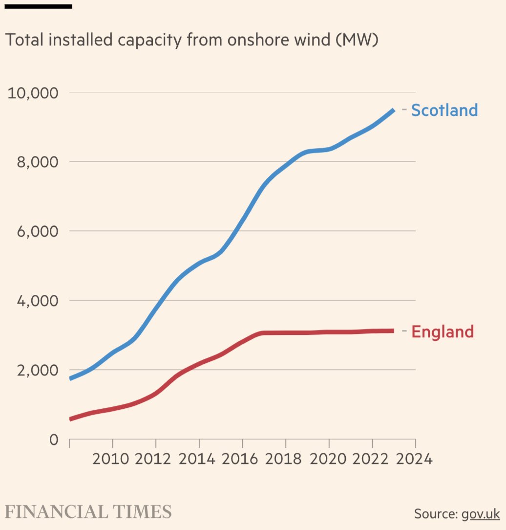 Your periodic reminder that England, a windswept nation with more potential for onshore wind power than almost anywhere else in the world (other than Scotland), banned new onshore wind farms in 2017.