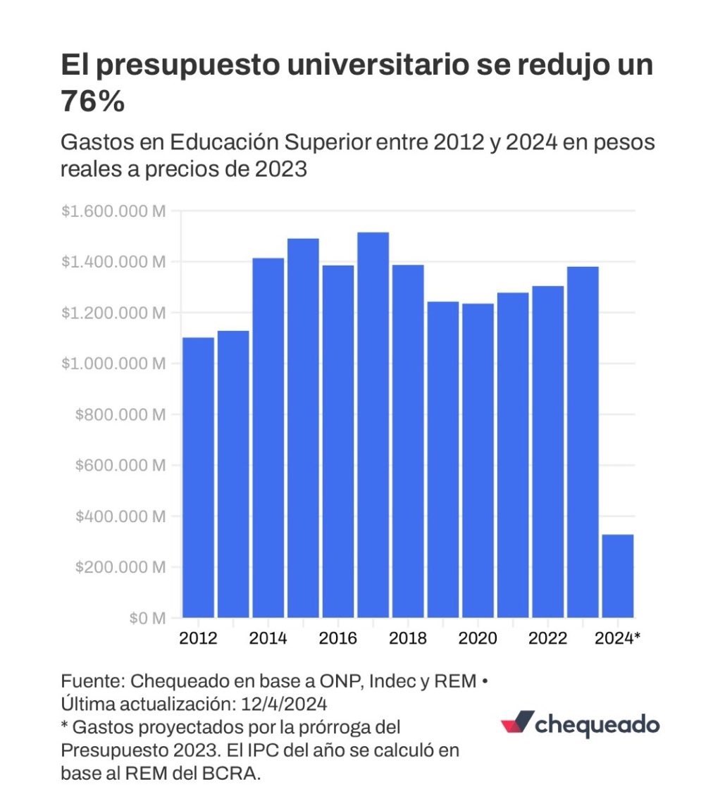 Se marcha para defender la educación pública universitaria y el presupuesto para sostenerla. Vamos a ser un país mejor siempre que haya más personas estudiando y docentes enseñando. Nunca será al revés.