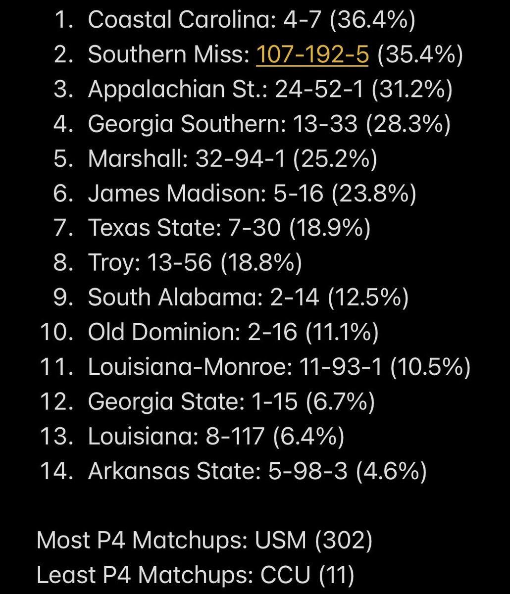 Here’s our SunBelt fact for today 😂:

Sun Belt Teams Ordered by Power 4 Win Pctg.