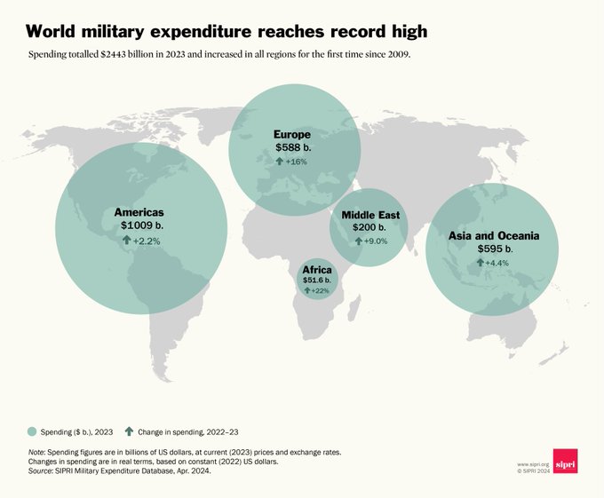 For the 1st time since 2009, all regions have increased their military spending. This is especially worrying in countries involved in armed conflicts, such as the DRC (+126%), South Sudan (+78%), Russia (+24%), Ukraine (+51%), Saudi Arabia (+4.3%) and Israel (+24%). @SIPRIorg