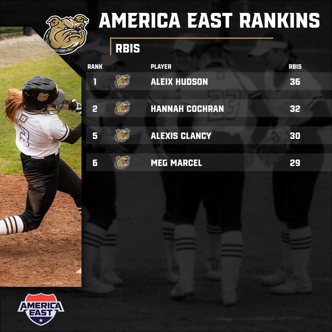 BryantSoftball's tweet photo. Here’s a look at where some of our 🐶s rank in the @AmericaEast 

(A Thread) https://t.co/v52tWdRTZu
