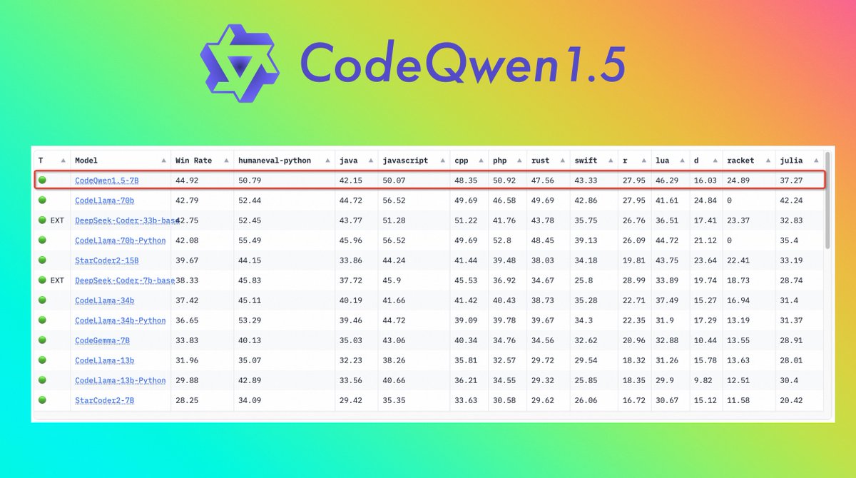 Last week, we released a CodeQwen1.5 and received a lot of positive feedback! Thank you for your support! ❤️

We believe CodeQwen1.5 will become your best local code assistant, supporting 92 languages, with a context length of 64k, excellent code completion, code generation, bug