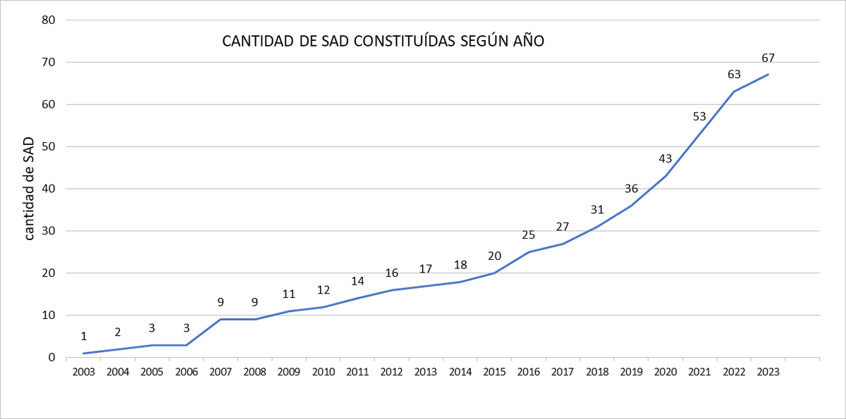 Las SAD, una forma jurídica que en Uruguay a partir del año 2015 crece exponencialmente. Desde este año (Ley 20.212) cuenta con una regulación más exhaustiva con controles y garantías para todas las partes.