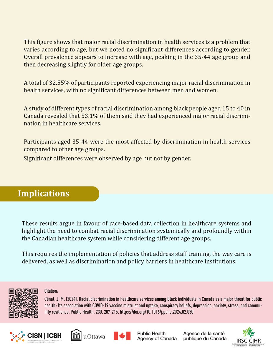 🚨 New fact sheet alert 🚨 Results of our study showed that the prevalence of the experience of major racial discrimination in Health service varies according to age but not by gender. Click here for more ➡️ doi.org/10.1002/jmv.28… #Blackhealth #BlackCanadians