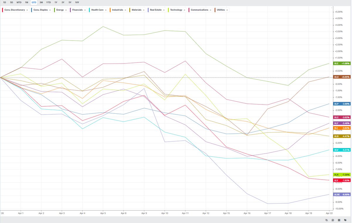 Interesting to see sectors performance so far this quarter since April began its all about Energy and Utes while weakness is mostly in Tech, Discretionary, REITs and Healthcare. 

Also notable that $XLK Tech is now unchanged for 2024, as alot of that is due to $AAPL being -14%…