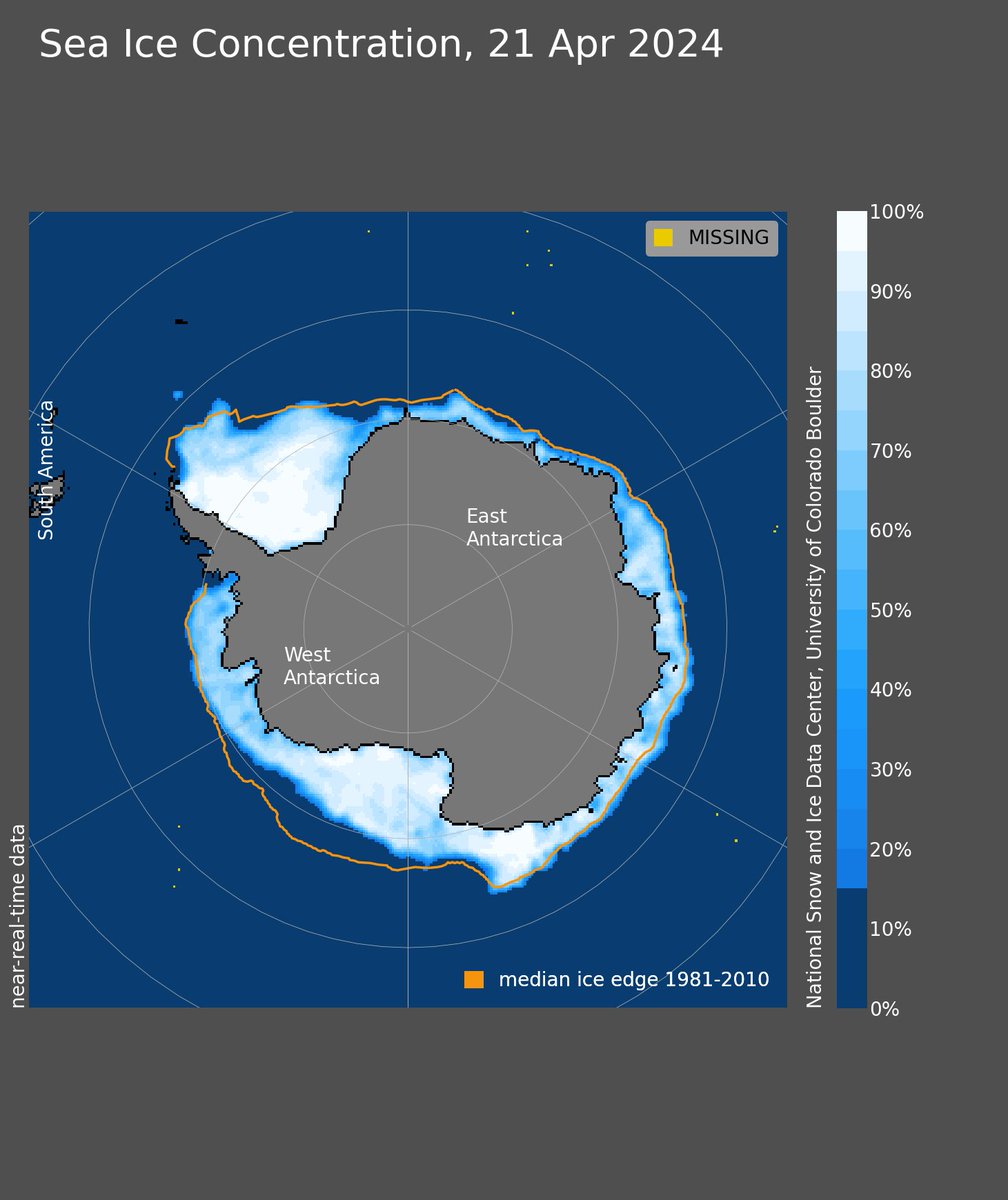 Both Arctic and Antarctic #seaice extent remain well below the 30yr climatological average

Concentrations also significantly low