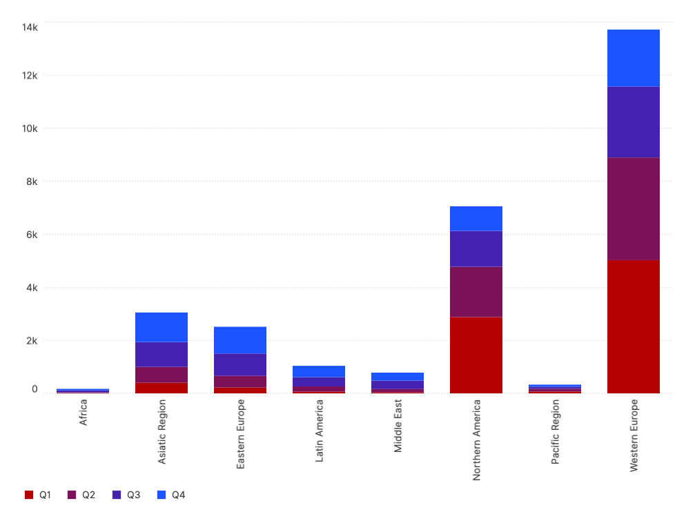 ScimagoJR's tweet photo. Stacked bar chart of the publications (journals, book series, conference and proceedings...) ranked in the #SJR2024 of the eight regions of the world according to the quartile in which they are classified -using @ScimagoGraphica https://t.co/0tQ7WRxRyd #research #scientificoutput https://t.co/0Xq8710Hdk