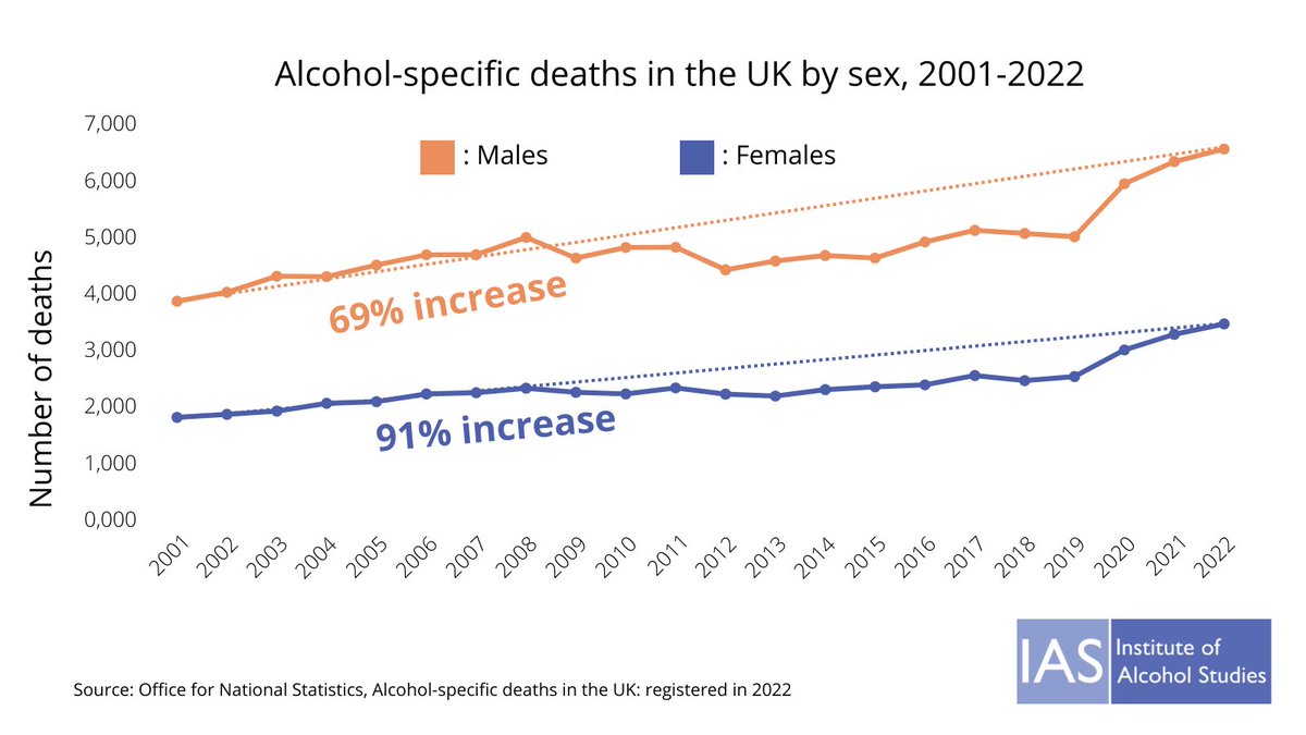 The rise in alcohol-specific deaths in the UK has been particularly high among women, with a 91% increase from 2001-2022. Deaths among men have risen by 69% in this time. Far more men still die from alcohol, with a rate twice that of women.