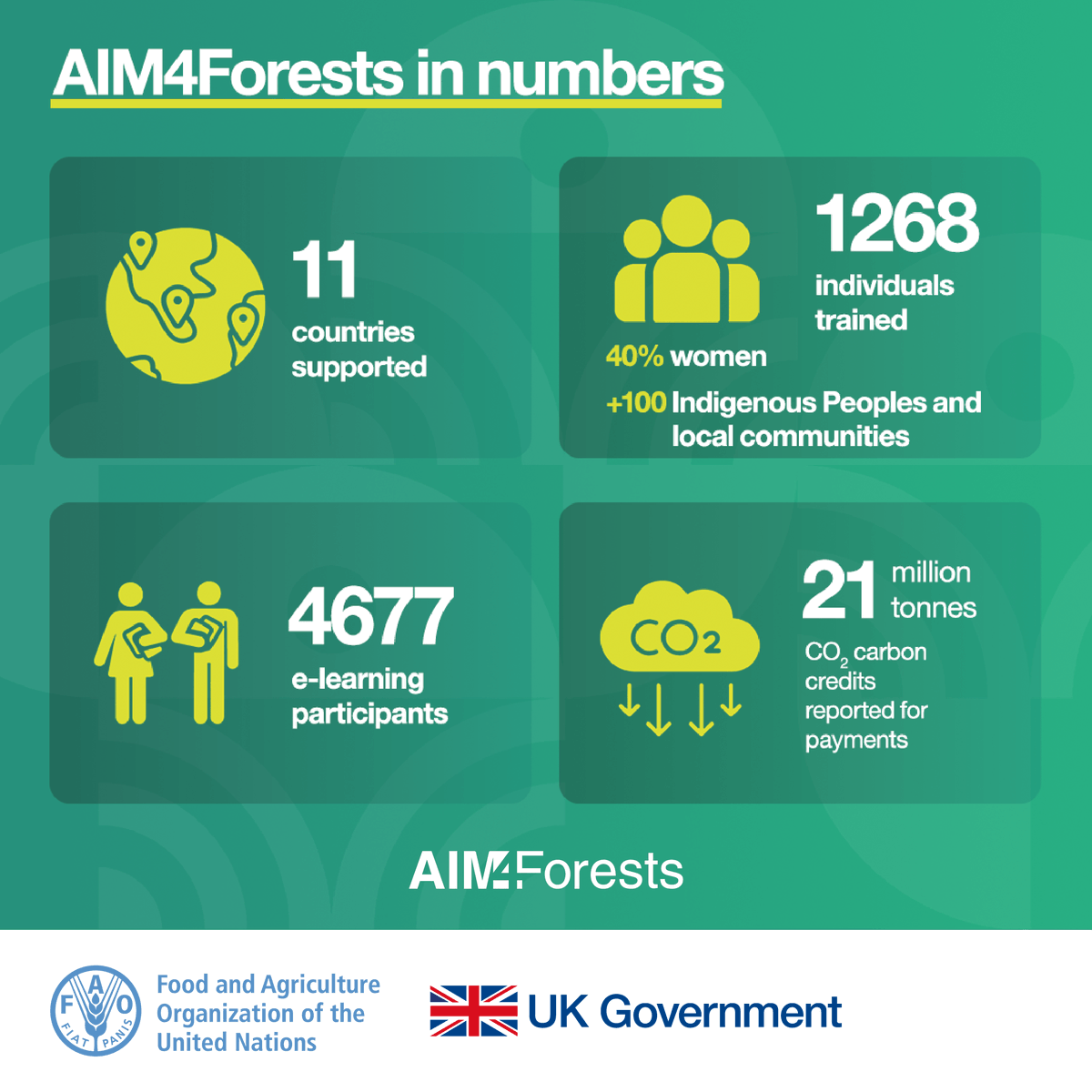 #AIM4Forests is 1⃣! 

The @FAO @energygovuk programme supports countries to monitor their forests using modern technologies, tech innovation, space data & remote sensing.

Find out what #AIM4Forests has accomplished in its first 365 days!

👉bit.ly/3Uqlw3u

#EarthDay